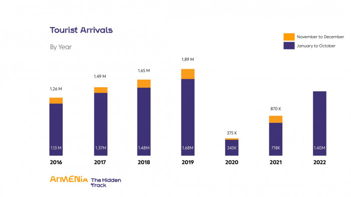 Տարվա առաջին 10 ամիսների ընթացքում Հայաստան եկած զբոսաշրջիկների թիվը կազմել է 1.400.000 մարդ