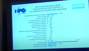 ՔՊ՝ 17.5%, «Հայաստան»՝ 4.5%, «Պատիվ ունեմ»՝ 2.2%. հարցվածների 47.4%-ը ոչ մեկի օգտին չի ուզում քվեարկել