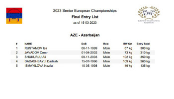 Азербайджан подтвердил участие 5 спортсменов в чемпионате Европы по тяжелой атлетике в Ереване