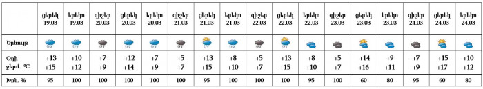 Եղանակը Երևանում