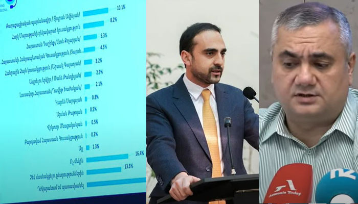 Только 10% ереванцев готовы проголосовать за Тиграна Авиняна на выборах мэра столицы