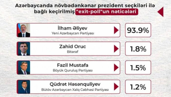 Данные exit-poll: у Алиева 93,9 процента голосов
