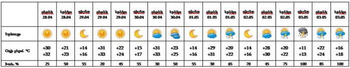 Եղանակը Երևանում