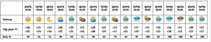 Եղանակը Երևանում