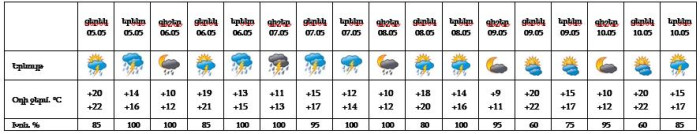 Եղանակը Երևանում