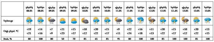 Եղանակը Երևանում