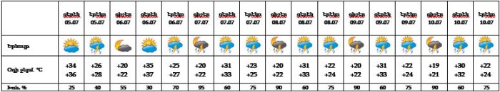 Եղանակը Երևանում