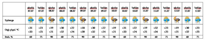 Եղանակը Երևանում