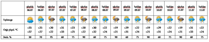 Եղանակը Երևանում