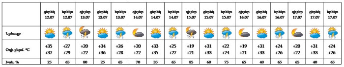 Եղանակը Երևանում