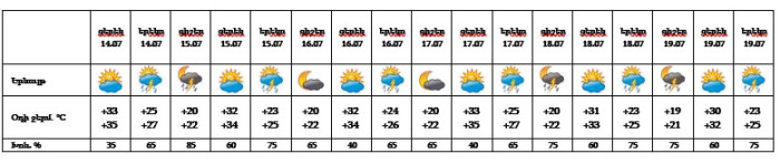 Եղանակը Երևանում