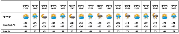 Եղանակը Երևանում