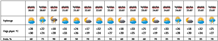 Եղանակը՝ Երևանում