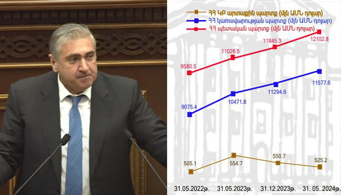 «ՀՀ պետական պարտքը հունիսի 1-ի դրությամբ հատել է 12 միլիարդ դոլարի շեմը». Խաչատրյան