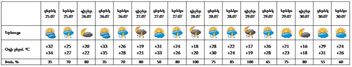 Եղանակը Երևանում