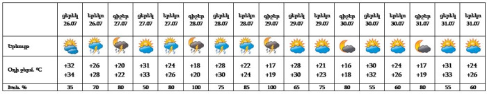 Եղանակը՝ Երևանում