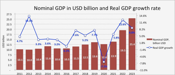 ՀՆԱ տրենդը՝ նախորդող 13 տարիների ընթացքում։ Գծապատկերը՝ Հովհաննես Ավետիսյանի