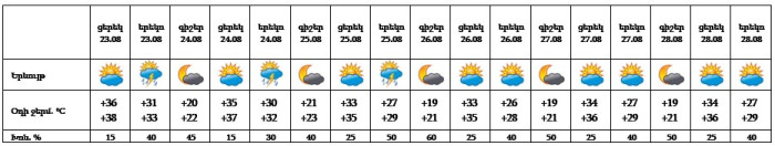 Եղանակը Երևանում