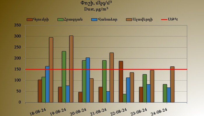 Օդում փոշու պարունակությունը՝ Գյումրի, Հրազդան, Վանաձոր և Ալավերդի քաղաքներում