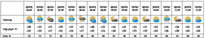 Եղանակը՝ Երևանում