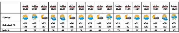 Եղանակը Երևանում