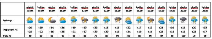 Եղանակը ՀՀ մարզերում