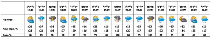 Եղանակը Երևանում