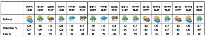 Եղանակը Երևանում