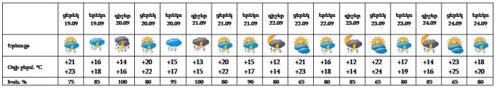 Եղանակը՝ Երևանում