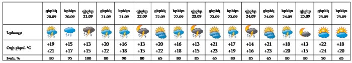 Եղանակը Երևանում