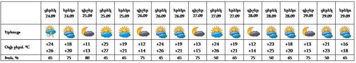 Եղանակը Երևանում