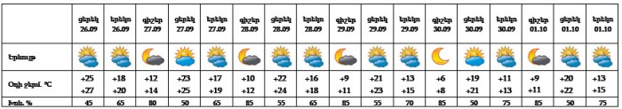 Եղանակը՝ Երևանում