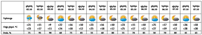 Եղանակը Երևանում