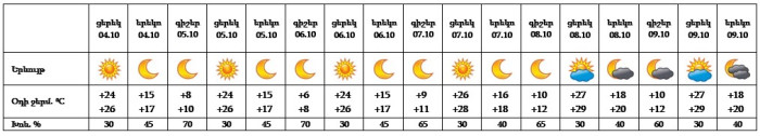 Եղանակը՝ Երևանում