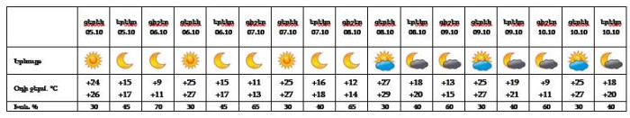 Եղանակը Երևանում