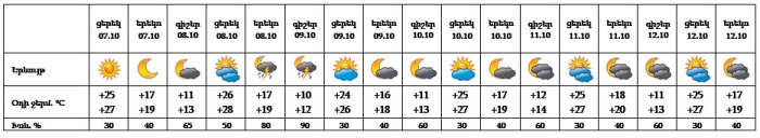 Եղանակը Երևանում