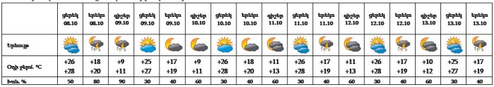 Եղանակը Երևանում