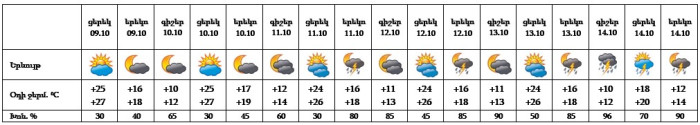 Եղանակը Երևանում