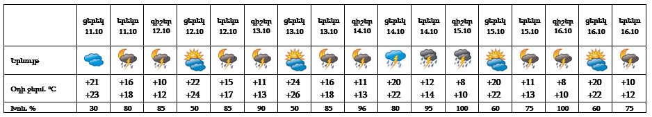 Եղանակը՝ Երևանում