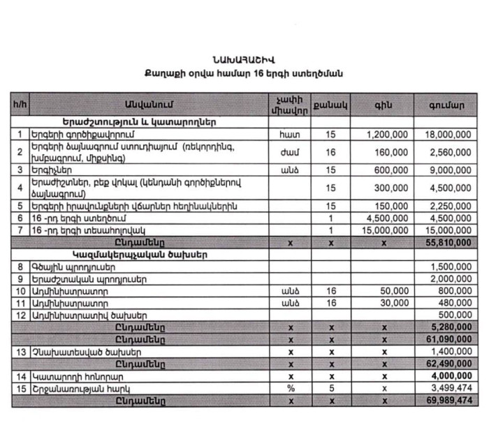 «70 մլն դրամ արժողությամբ` նորացված երգերի ցանկը»․ Աննա Ավետիսյան