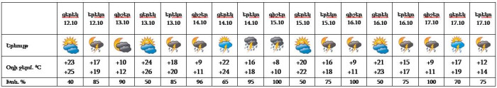 Եղանակը Երևանում