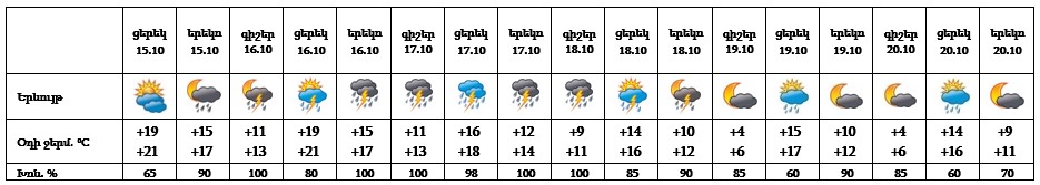 Եղանակը Երևանում