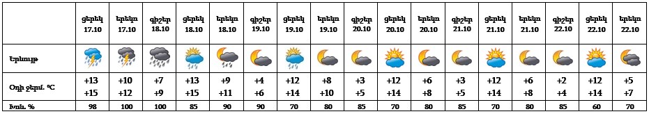 Եղանակը՝ Երևանում