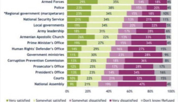 Հայաստանում ամենից շատ գոհ են ՊՆ-ի աշխատանքներից․ հարցում
