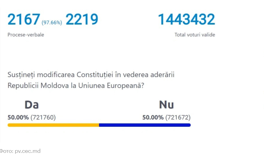 Доли голосов «за» и «против» евроинтеграции Молдавии сравнялись