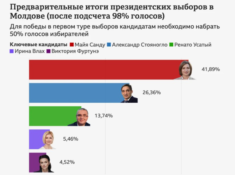 ЦИК Молдавии объявил о втором туре выборов президента