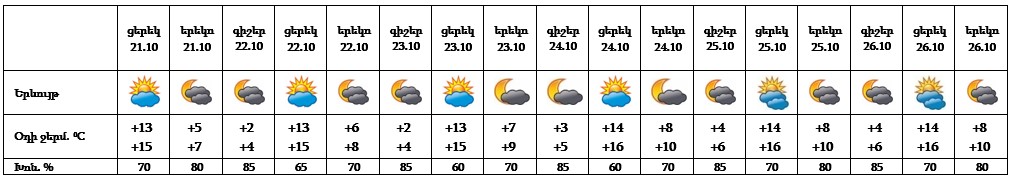 Եղանակը Երևանում