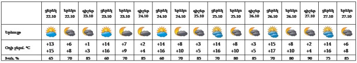 Եղանակը Երևանում