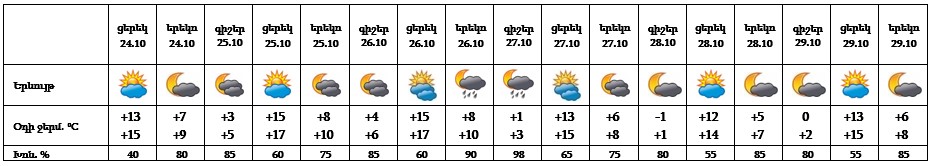 Եղանակը՝ մայրաքաղաքում