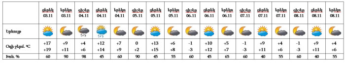 Եղանակը Երևանում